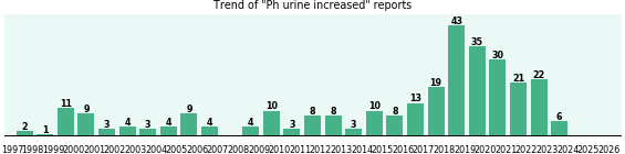 Ph urine increased: 293 reports from FDA and social media. Ph urine increased: 293 reports.